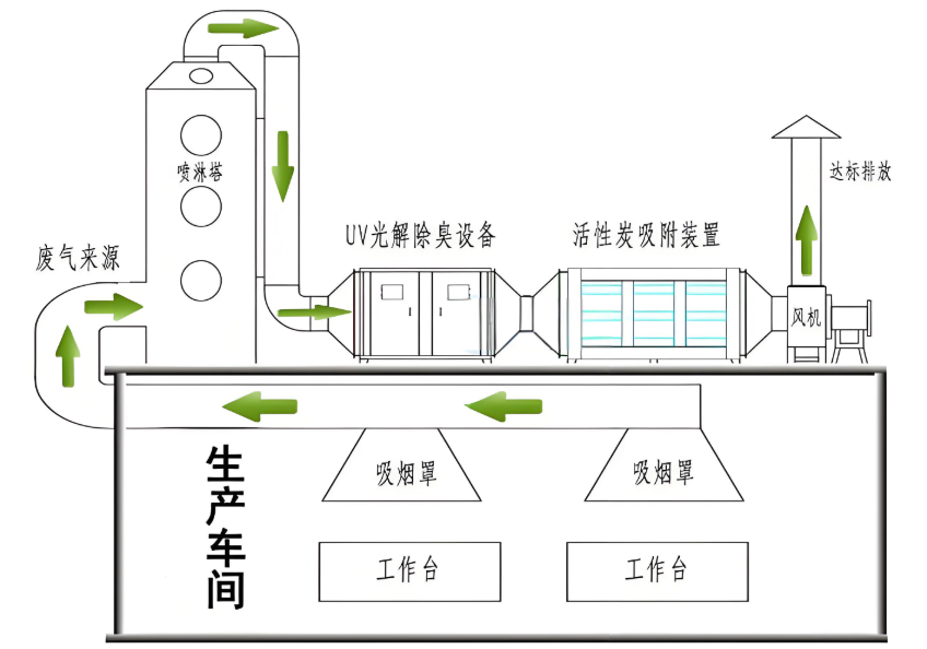 活性炭吸附VOCs廢氣處理設備工作原理示意圖
