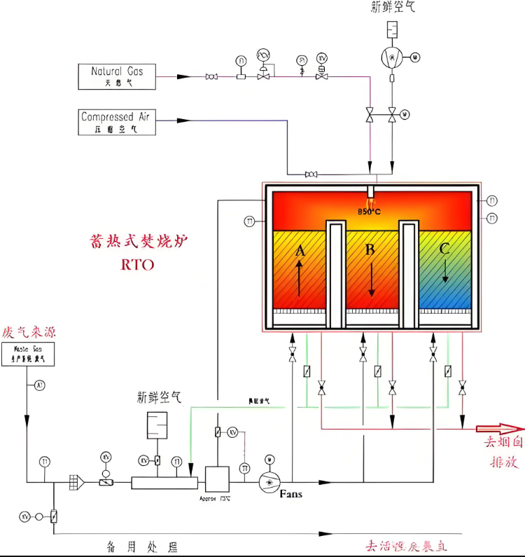 RTO設備VOCs廢氣治理工藝流程原理圖