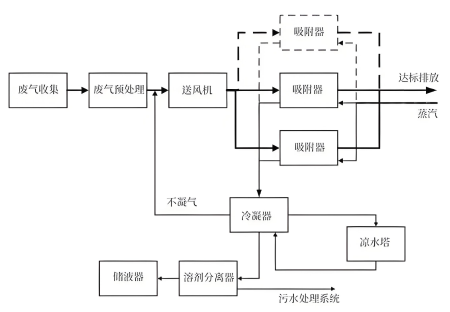 VOCs廢氣處理組合工藝流程示意圖