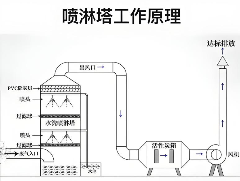 VOCs廢氣處理噴淋塔結(jié)構(gòu)示意圖