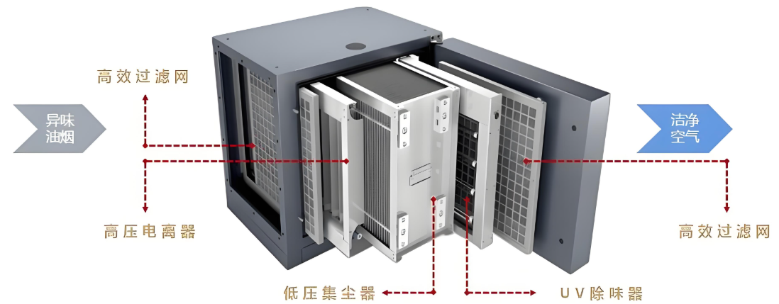 高壓靜電油煙凈化器內(nèi)部結(jié)構(gòu)示意圖