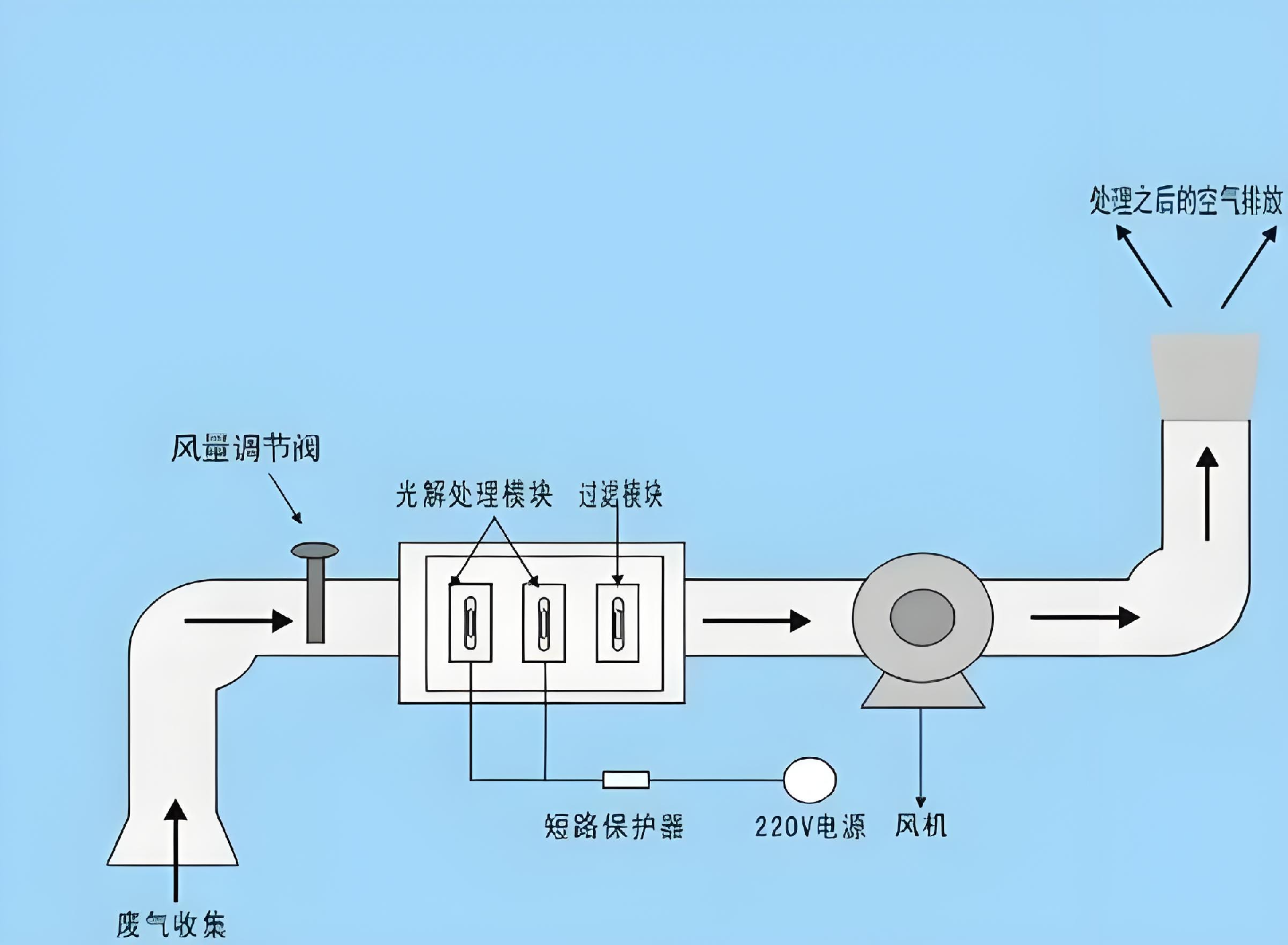 UV光解油煙凈化設(shè)備工作流程示意圖