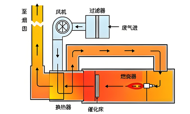 RCO催化燃燒設備的原理圖