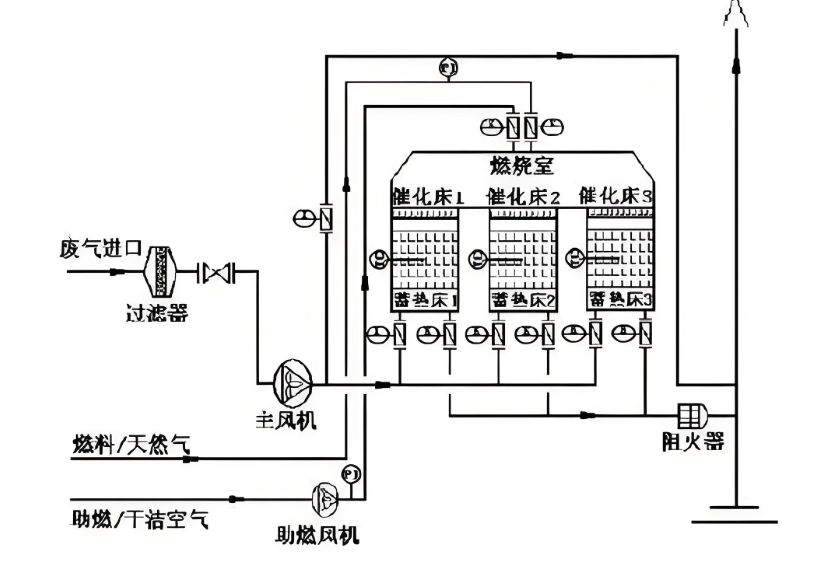 RCO催化燃燒設備工作原理示意圖
