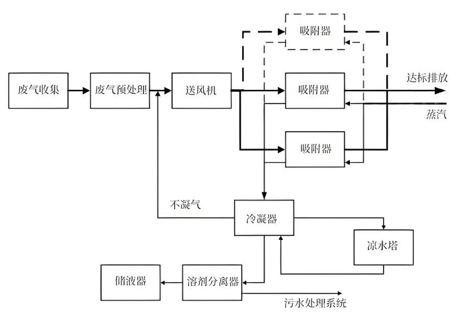 VOCs廢氣治理設(shè)備技術(shù)工藝流程示意圖