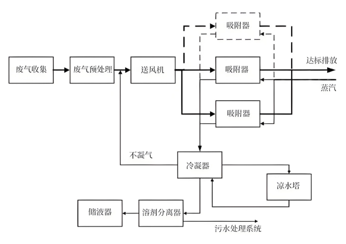 RCO催化燃燒設(shè)備生產(chǎn)車間現(xiàn)場